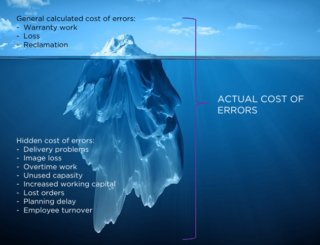 The actual cost of error including the general calculated errors and the hidden cost of errors