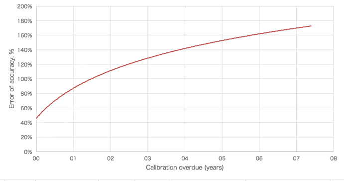The effect of error of accuracy on calibration being overdue