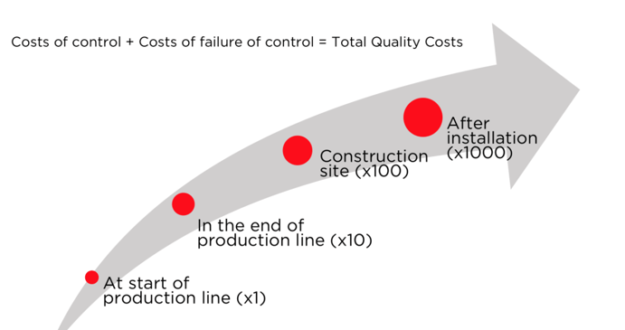 The multiplication of total quality costs and/or risks at every step of the supply chain
