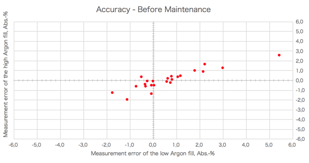The measurement accuracy before device maintenance and calibration
