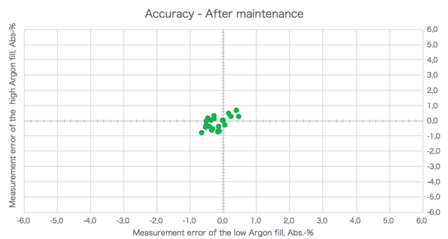 The measurement accuracy after device maintenance and calibration