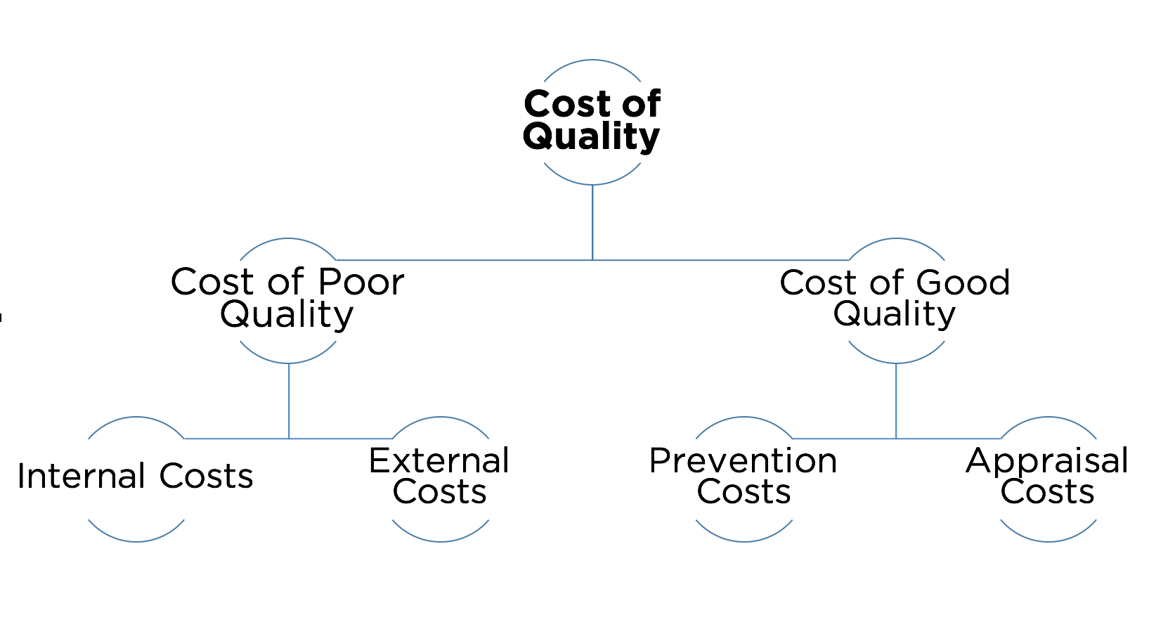 Cost of Quality is divided into cost fo poor quality and cost of good quality