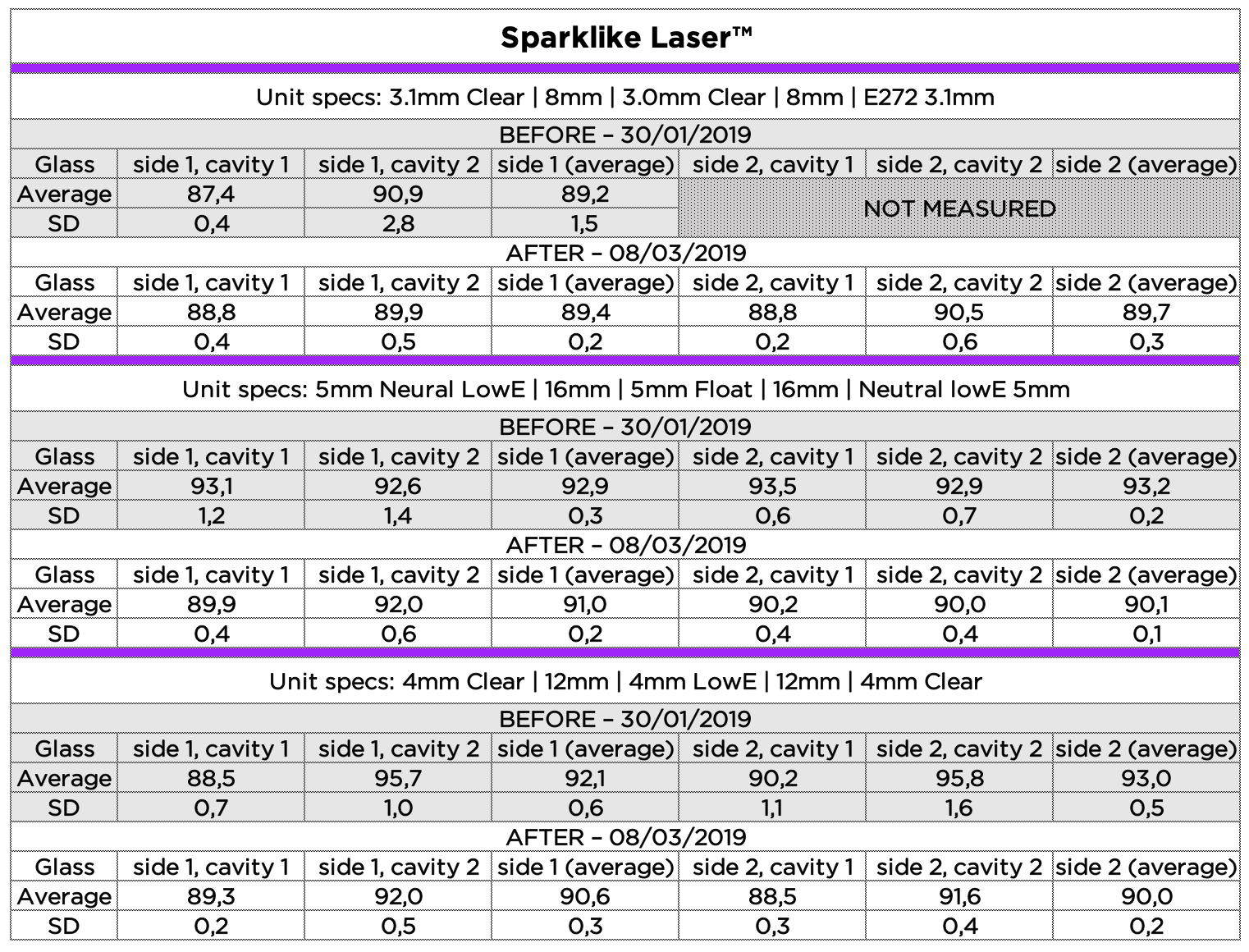 Sparklike Laser™ in-house quality test procedure results before and after the device had undergone thorough calibration and maintenance